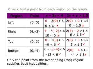 Check Test a point from each region on the graph.

  Region      Point     x – 3y < 6   2x + y > 1.5
                        0 – 3(0)< 6 2(0) + 0 >1.5
Left          (0, 0)
                        0<6 x         0 > 1.5 x
Right         (4,–2)   4 – 3(–2)< 6 2(4) – 2 >1.5
                       10 < 6 x       6 > 1.5 

Top           (0, 3)   0 – 3(3)< 6 2(0) + 3 >1.5
                       –9 < 6        3 > 1.5 
Bottom        (0,–4)   0 – 3(–4)< 6 2(0) – 4 >1.5
                        –12 < 6      –4 > 1.5 x
Only the point from the overlapping (top) region
satisfies both inequalities.
 