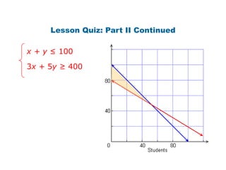 Lesson Quiz: Part II Continued

x + y ≤ 100

3x + 5y ≥ 400
 
