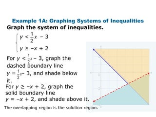 Example 1A: Graphing Systems of Inequalities
 Graph the system of inequalities.
       y<        –3

       y ≥ –x + 2
For y < – 3, graph the
dashed boundary line
y = – 3, and shade below
it.
For y ≥ –x + 2, graph the
solid boundary line
y = –x + 2, and shade above it.
The overlapping region is the solution region.
 