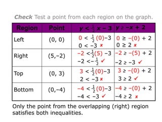 Check Test a point from each region on the graph.

 Region      Point      y< 1 x–3       y ≥ –x + 2
                            2

Left         (0, 0)    0 < 1 (0)–3
                            2          0 ≥ –(0) + 2
                       0 < –3 x        0≥2 x
Right        (5,–2)    –2 < 1 (5) –3
                            2
                                       –2 ≥ –(5) + 2
                       –2 <– 1 
                               2    –2 ≥ –3 

Top          (0, 3)     3 < 1 (0)–3 3 ≥ –(0) + 2
                            2
                        2 < –3 x     3≥2 

Bottom       (0,–4)    –4 < 1 (0)–3 –4 ≥ –(0) + 2
                            2
                       –4 < –3     –4 ≥ 2 x
Only the point from the overlapping (right) region
satisfies both inequalities.
 