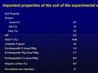 Soil Property
Texture
Sand (%) 63
Silt (%) 14
Clay (%) 23
PH 6.5
Total N (%) 0.06
Available P (ppm) 36
Exchangeable K (meq...