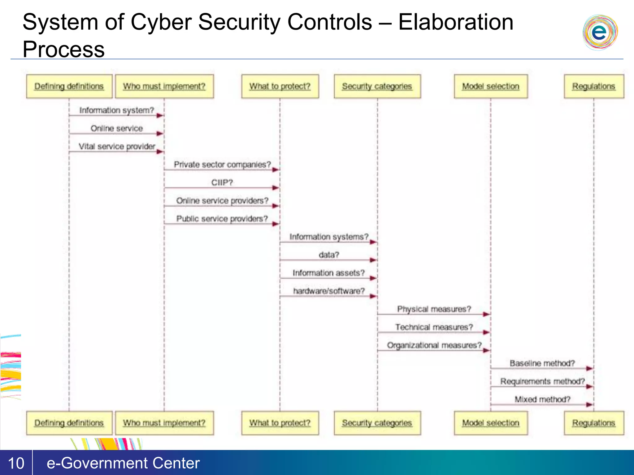 System of Cyber Security Controls – Elaboration
Process
e-Government Center10
 