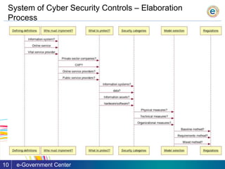 System of Cyber Security Controls – Elaboration
Process
e-Government Center10
 