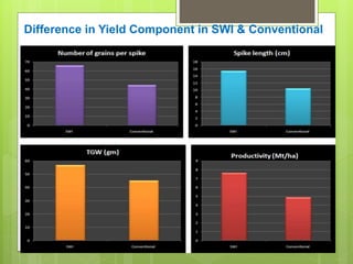 System of wheat intensification - SWI | PPTX