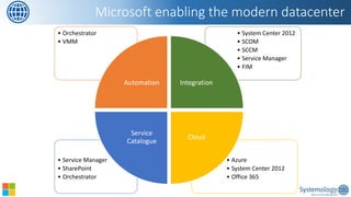 •Azure 
•System Center 2012 
•Office 365 
•Service Manager 
•SharePoint 
•Orchestrator 
•System Center 2012 
•SCOM 
•SCCM 
•Service Manager 
•FIM 
•Orchestrator 
•VMM 
Automation 
Integration 
Cloud 
Service Catalogue 
Microsoft enabling the modern datacenter  