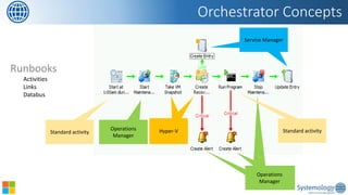 Runbooks 
Activities 
Links 
Databus 
Orchestrator Concepts 
Standard activity 
Operations Manager 
Operations Manager 
Operations Manager 
VMware 
Standard activity 
HP Service Manager 
Service Manager 
Hyper-V  