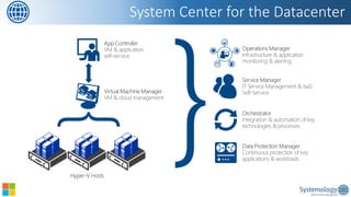 System Center for the Datacenter 
{  