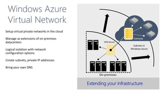Gateway 
Windows Azure 
Virtual Network  