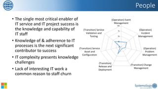 •The single most critical enabler of IT service and IT project success is the knowledge and capability of IT staff 
•Knowledge of & adherence to IT processes is the next significant contributor to success 
•IT complexity presents knowledge challenges 
•Lack of interesting IT work a common reason to staff churn 
People 
0 
25 
50 
75 
100 
(Operation) EventManagement 
(Operation) IncidentManagement 
(Operation) ProblemManagement 
(Transition) ChangeManagement 
(Transition) Release andDeployment 
(Transition) ServiceAsset andConfiguration 
(Transition) ServiceValidation andTesting  