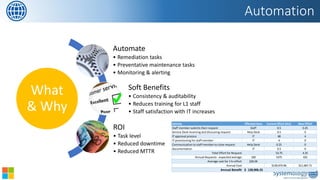 Automation 
What & Why 
Automate 
•Remediation tasks 
•Preventative maintenance tasks 
•Monitoring & alerting 
Soft Benefits 
•Consistency & auditability 
•Reduces training for L1 staff 
•Staff satisfaction with IT increases 
ROI 
•Task level 
•Reduced downtime 
•Reduced MTTR 
ActivityEffected AreaCurrent Effort (Hrs)New EffortStaff member submits their requestStaff0.50.25Service Desk receiving and discussing requestHelp Desk0.50IT approval processIT484IT provisioning for staff memberIT40Communication to staff member to close requestHelp Desk0.250DocumentationIT0.50Total Effort for Request53.754.25Annual Requests - expected average1005375425Average cost for 1 hr effort$26.04Annual Cost$139,973.96$11,067.71Annual Benefit128,906.25$  
