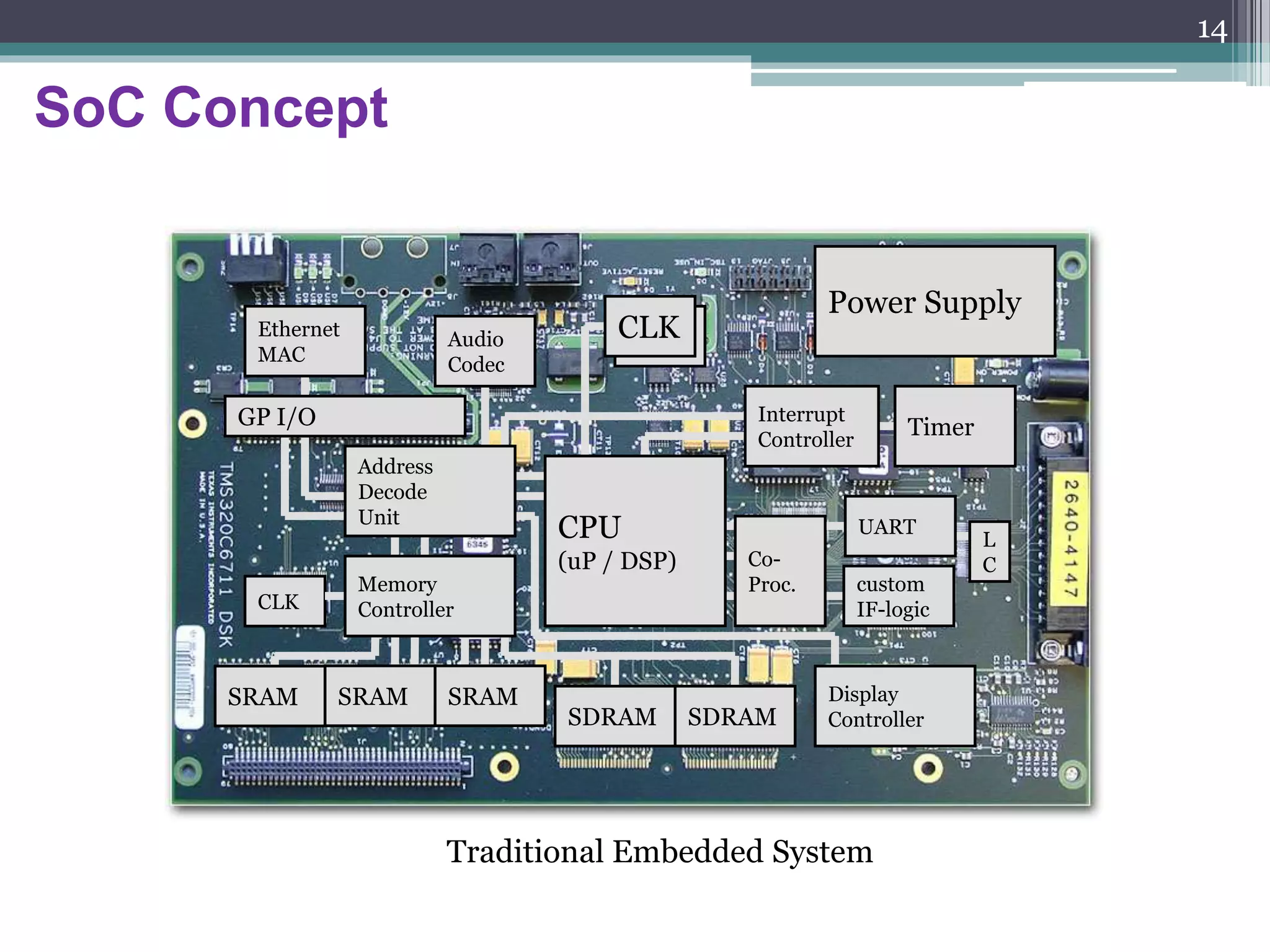 Paradigm Shift in SoC Design
System on a board
System on a Chip
14
 