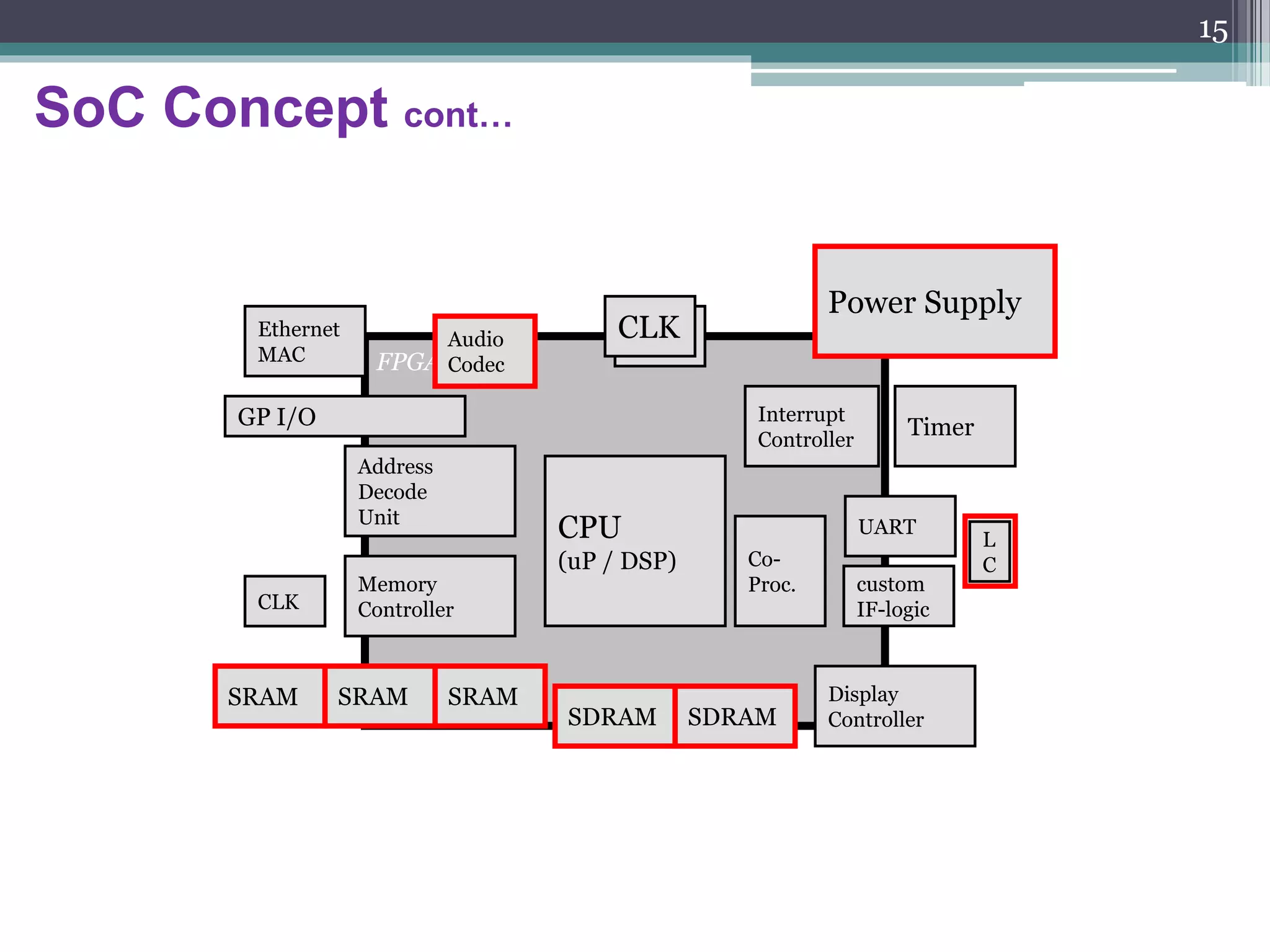 Power Supply
CLKCLK
CLK
custom
IF-logic
SDRAM SDRAM
SRAM SRAMSRAM
Memory
Controller
UART
L
C
Display
Controller
Interrupt
Controller
Timer
Audio
Codec
CPU
(uP / DSP) Co-
Proc.
GP I/O
Address
Decode
Unit
Ethernet
MAC
Traditional Embedded System
SoC Concept
15
 