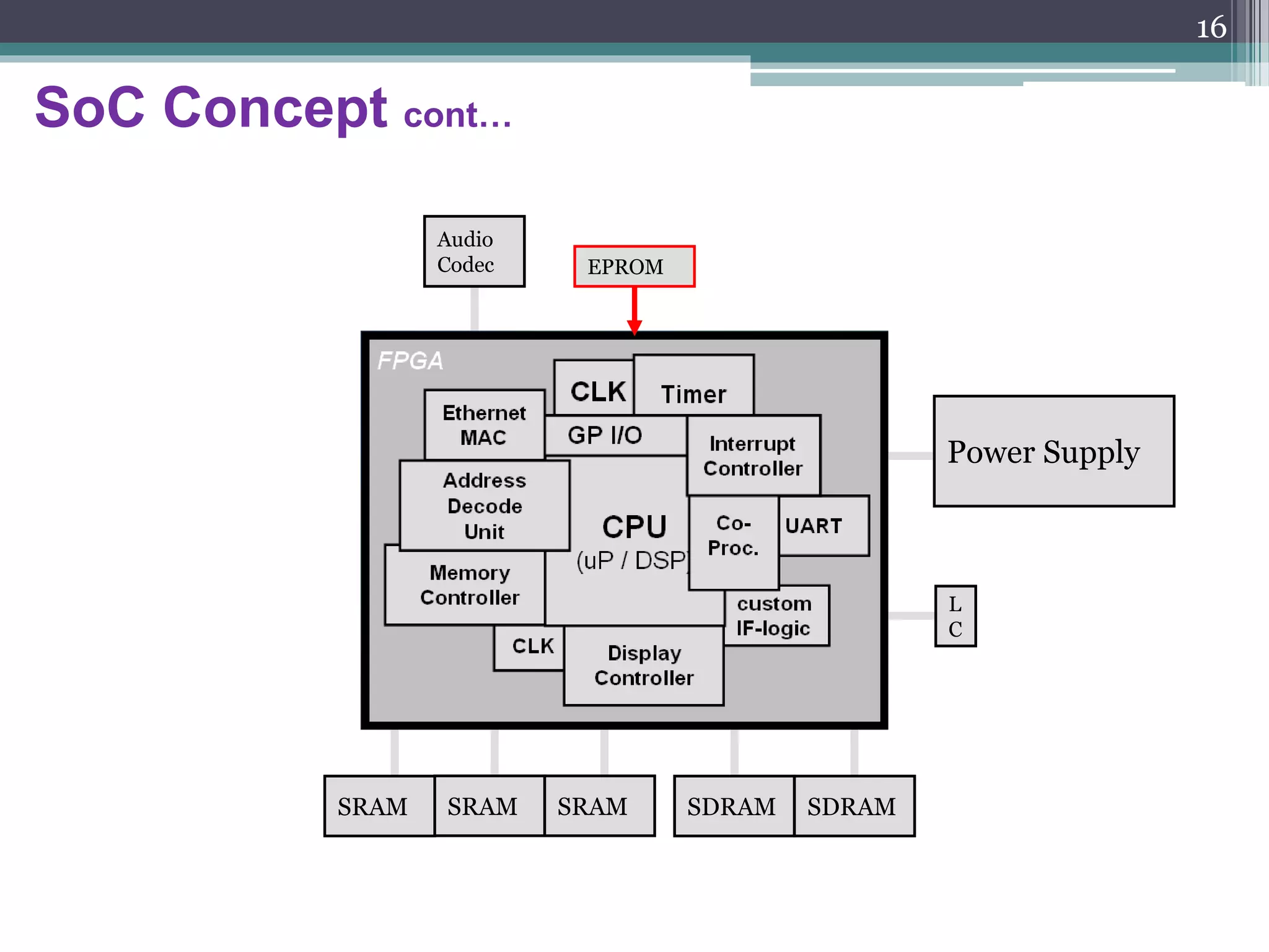 FPGA
CLKCLK
CLK
custom
IF-logic
SDRAM SDRAM
SRAM SRAMSRAM
Memory
Controller
UART
Display
Controller
Timer
Power Supply
L
C
Audio
Codec
CPU
(uP / DSP) Co-
Proc.
GP I/O
Address
Decode
Unit
Ethernet
MAC
Interrupt
Controller
SoC Concept cont…
16
 