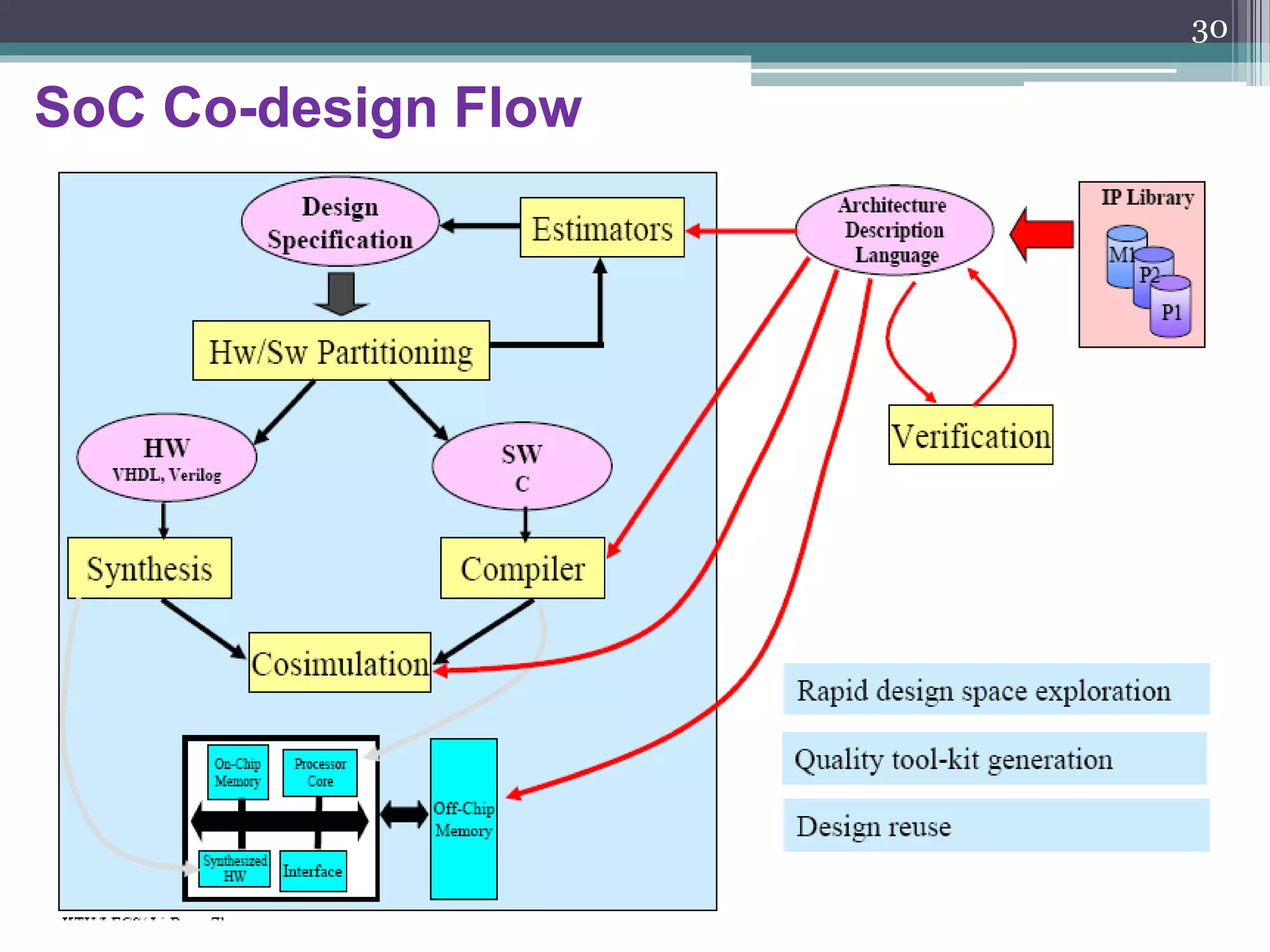 Define Hardware-Software Codesign
Hardware-Software Codesign is the concurrent and co-operative design
of hardware and software components of a system.
The SoC design process is a hardware-software codesign in which
design productivity is achived by design reuse.
The design process is the set of design tasks that transform an abstract
specification model into an architectural model.
30
 