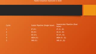 Cycle Scalar Pipeline (Single Issue)
Superscalar Pipeline (Dual
Issue)
1 IF (I1) IF (I1, I2)
2 ID (I1) ID (I1, I2)
3 EX (I1) EX (I1, I2)
4 MEM (I1) MEM (I1, I2)
5 WB (I1) WB (I1, I2)
Pipeline Comparison: Superscalar vs. Scalar
 