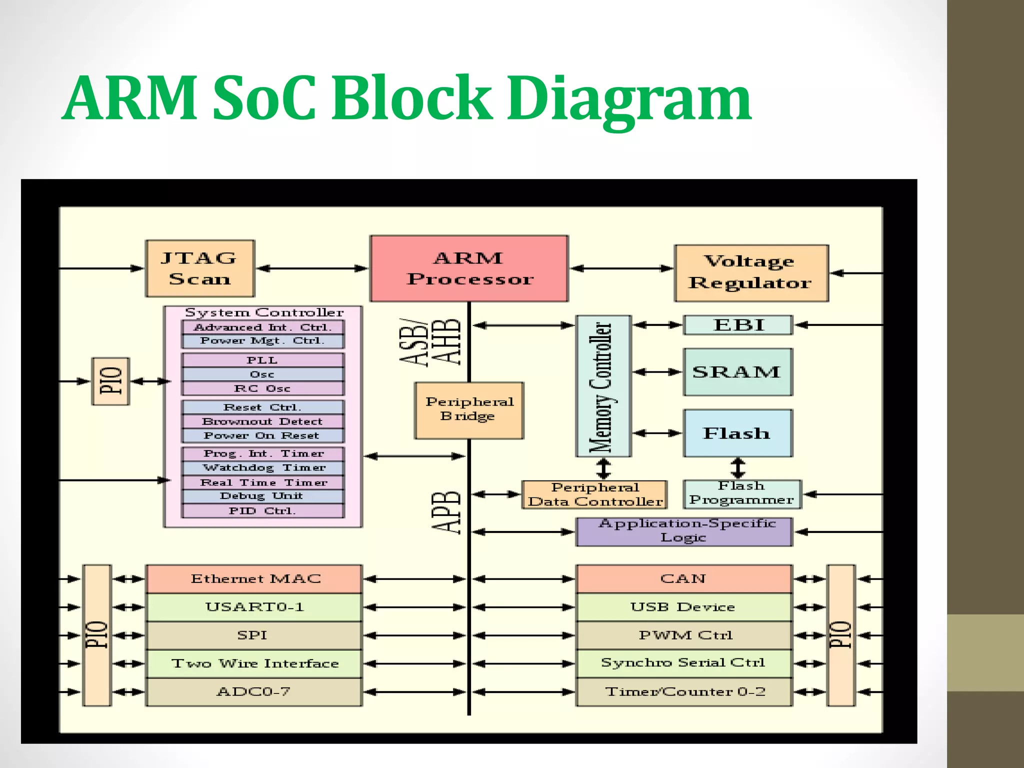 ARM SoC Block Diagram
 