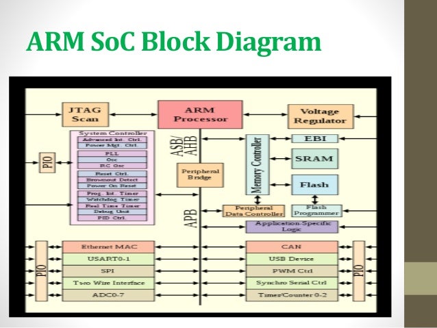 System on chip approach