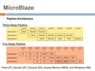 MicroBlaze
 Pipeline Architecture
Three Stage Pipeline
Five Stage Pipeline
Fetch (IF), Decode (OF), Execute (EX), Access ...