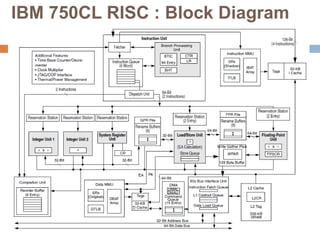 IBM 750CL RISC : Block Diagram
 