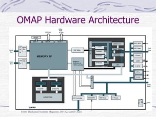 OMAP Hardware Architecture
From: Dedicated Systems Magazine 2001 Q2 Jamil Chaoi
 