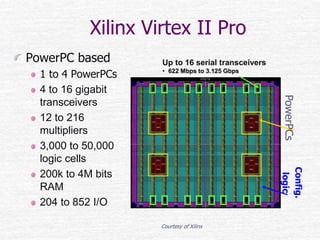 Xilinx Virtex II Pro
PowerPC based
1 to 4 PowerPCs
4 to 16 gigabit
transceivers
12 to 216
multipliers
3,000 to 50,000
logic cells
200k to 4M bits
RAM
204 to 852 I/O
Config.
logic
Up to 16 serial transceivers
• 622 Mbps to 3.125 Gbps
PowerPCs
Courtesy of Xilinx
 