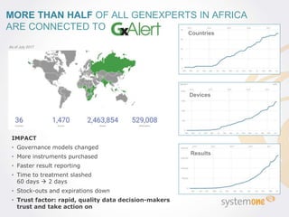As of July 2017
MORE THAN HALF OF ALL GENEXPERTS IN AFRICA
ARE CONNECTED TO
Countries
Devices
Results
IMPACT
• Governance ...