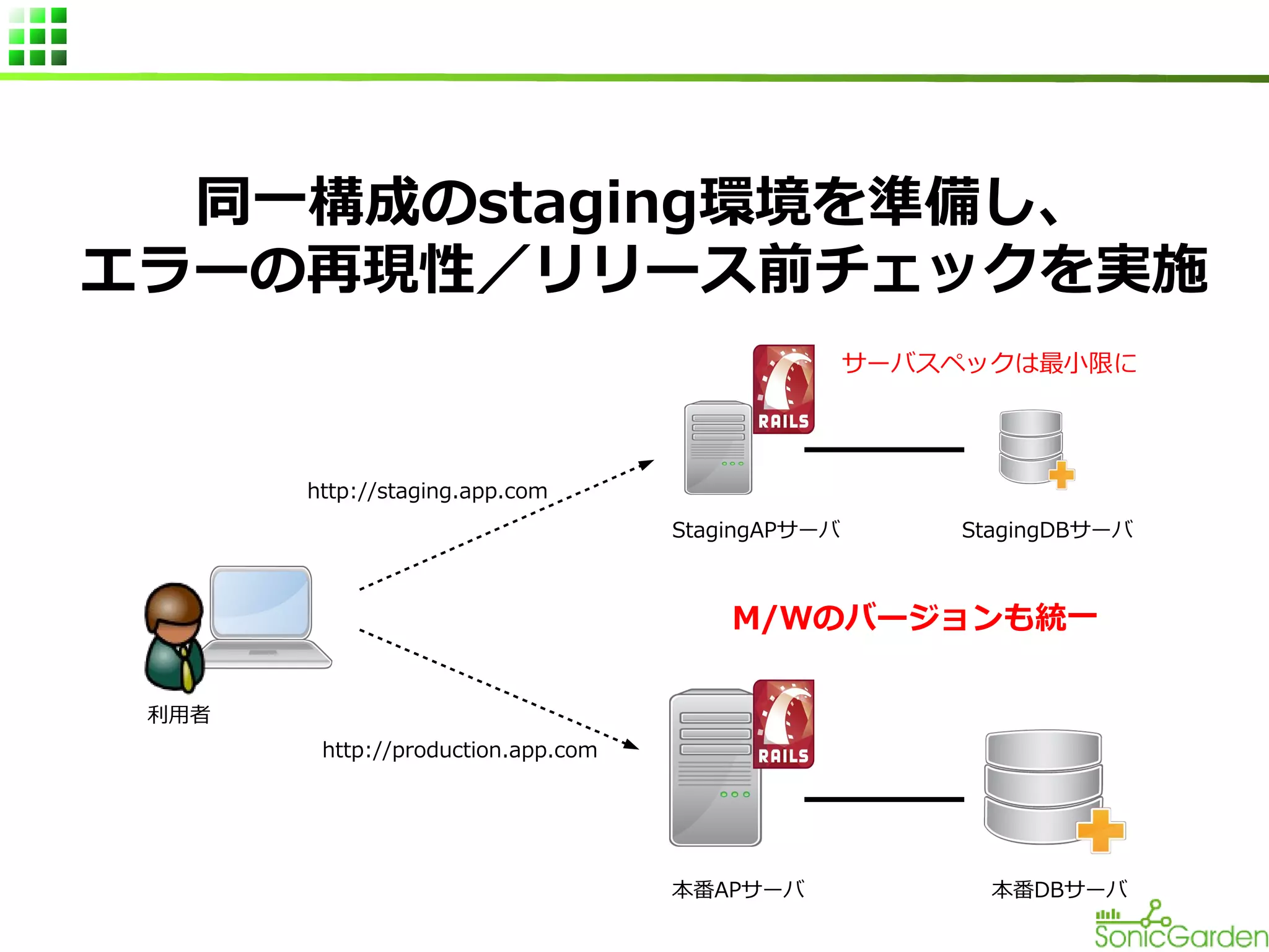 同一構成のstaging環境を準備し、
エラーの再現性／リリース前チェックを実施
サーバスペックは最小限に

http://staging.app.com
StagingAPサーバ

StagingDBサーバ

M/Wのバージョンも統一
利用者
http://production.app.com

本番APサーバ

本番DBサーバ

 