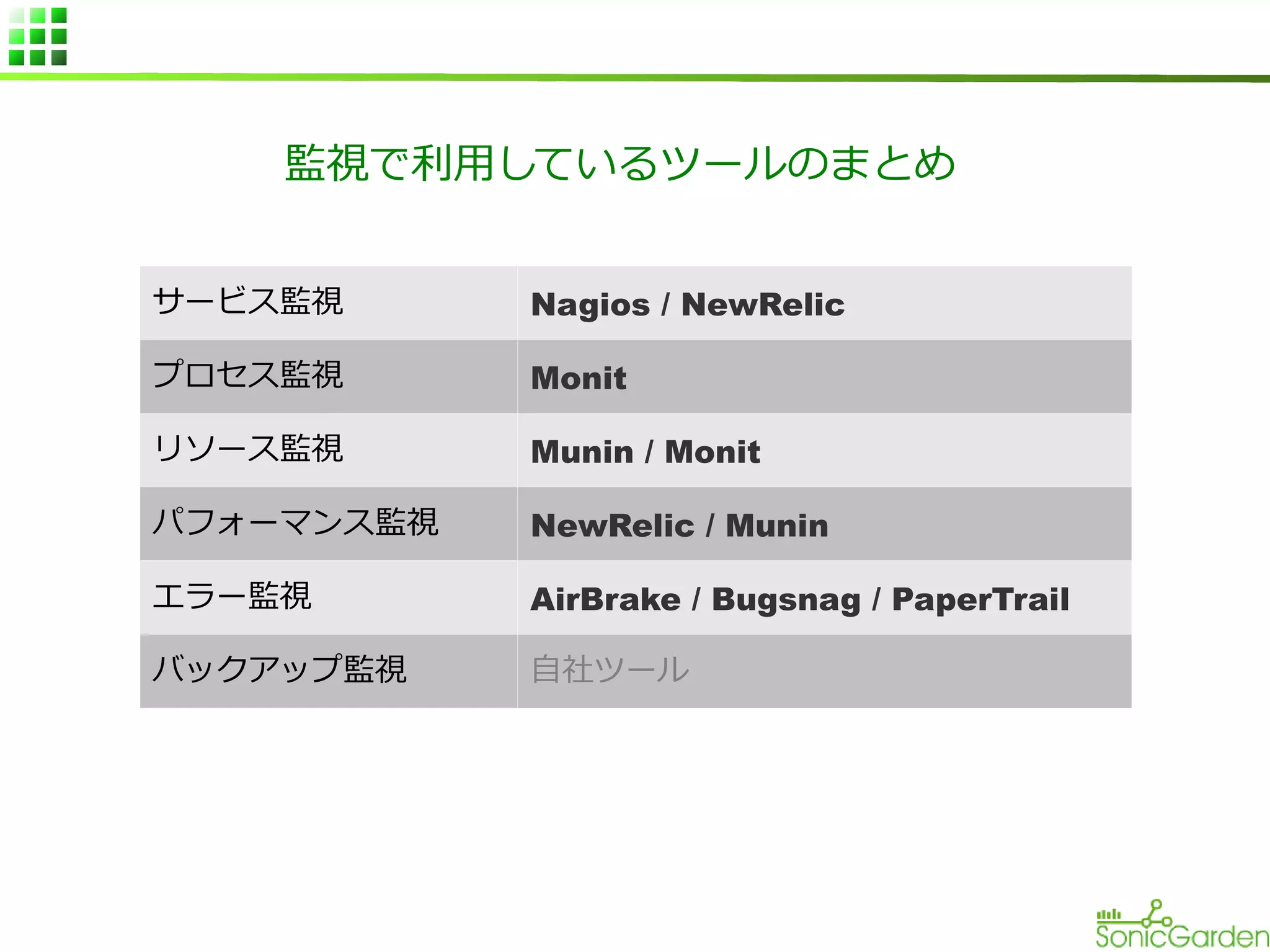 監視で利用しているツールのまとめ
サービス監視

Nagios / NewRelic

プロセス監視

Monit

リソース監視

Munin / Monit

パフォーマンス監視

NewRelic / Munin

エラー監視

AirBrake / Bugsnag / PaperTrail

バックアップ監視

自社ツール

 
