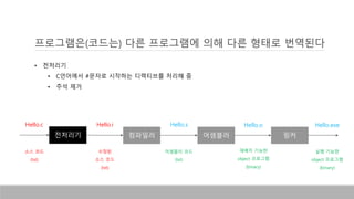 프로그램은(코드는) 다른 프로그램에 의해 다른 형태로 번역된다
• 전처리기
• C언어에서 #문자로 시작하는 디렉티브를 처리해 줌
• 주석 제거
전처리기 컴파일러
Hello.c Hello.i
어셈블러 링커
Hello.s Hello.exeHello.o
소스 코드
(txt)
수정된
소스 코드
(txt)
어셈블리 코드
(txt)
재배치 기능한
object 프로그램
(binary)
실행 기능한
object 프로그램
(binary)
 