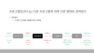 • 컴파일러
• 수정된 C언어를 어셈블리어로 번역함
전처리기 컴파일러
Hello.c Hello.i
어셈블러 링커
Hello.s Hello.exeHello.o
소스 코드
(txt)
수정된
소스 코드
(txt)
어셈블리 코드
(txt)
재배치 기능한
object 프로그램
(binary)
실행 기능한
object 프로그램
(binary)
프로그램은(코드는) 다른 프로그램에 의해 다른 형태로 번역된다
 