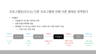 • 어셈블러
• 어셈블리어 코드를 기계어로 번역
• 실행 파일의 뼈대를 만듦
• 결과물은 더 이상 text 파일이 아님 (=사람이 읽기 위한 파일이 아님)
• 기계가 읽기 위한 파일
전처리기 컴파일러
Hello.c Hello.i
어셈블러 링커
Hello.s Hello.exeHello.o
소스 코드
(txt)
수정된
소스 코드
(txt)
어셈블리 코드
(txt)
재배치 기능한
object 프로그램
(binary)
실행 기능한
object 프로그램
(binary)
프로그램은(코드는) 다른 프로그램에 의해 다른 형태로 번역된다
 