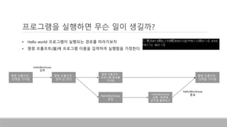 프로그램을 실행하면 무슨 일이 생길까?
• Hello world 프로그램이 실행되는 경로를 따라가보자
• 명령 프롬프트(쉘)에 프로그램 이름을 입력하여 실행함을 가정한다
명령 프롬프트 :
입력을 기다림
HelloWorld.exe
로딩
명령 프롬프트 :
프로그램 종료를
기다림
명령 프롬프트 :
입력을 기다림
명령 프롬프트 :
입력 값 판단
HelloWorld.exe
입력
HelloWorld.exe
실행 : 화면에
문자열 출력하기
HelloWorld.exe
종료
 