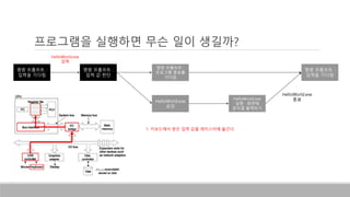 프로그램을 실행하면 무슨 일이 생길까?
명령 프롬프트 :
입력을 기다림
HelloWorld.exe
로딩
명령 프롬프트 :
프로그램 종료를
기다림
명령 프롬프트 :
입력을 기다림
명령 프롬프트 :
입력 값 판단
HelloWorld.exe
입력
HelloWorld.exe
실행 : 화면에
문자열 출력하기
HelloWorld.exe
종료
1. 키보드에서 받은 입력 값을 레지스터에 옮긴다.
 