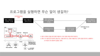 프로그램을 실행하면 무슨 일이 생길까?
명령 프롬프트 :
입력을 기다림
HelloWorld.exe
로딩
명령 프롬프트 :
프로그램 종료를
기다림
명령 프롬프트 :
입력을 기다림
명령 프롬프트 :
입력 값 판단
HelloWorld.exe
입력
HelloWorld.exe
실행 : 화면에
문자열 출력하기
HelloWorld.exe
종료
2. 레지스터에서 값을 읽어 명령 프롬프트 프로그램의 메모리에 저장한다.
3. 엔터 키가 들어오면 입력이 끝났다는 것을 알게 되고, 명령 프롬프트는 입력 값을 판단하고 실행한다.
(이 부분의 하드웨어적 설명은 생략)
 