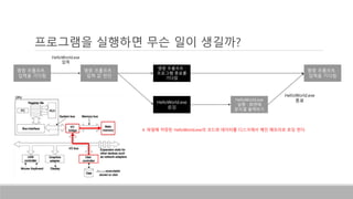 프로그램을 실행하면 무슨 일이 생길까?
명령 프롬프트 :
입력을 기다림
HelloWorld.exe
로딩
명령 프롬프트 :
프로그램 종료를
기다림
명령 프롬프트 :
입력을 기다림
명령 프롬프트 :
입력 값 판단
HelloWorld.exe
입력
HelloWorld.exe
실행 : 화면에
문자열 출력하기
HelloWorld.exe
종료
4. 파일에 저장된 HelloWorld.exe의 코드와 데이터를 디스크에서 메인 메모리로 로딩 한다.
 