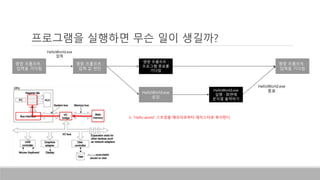 프로그램을 실행하면 무슨 일이 생길까?
명령 프롬프트 :
입력을 기다림
HelloWorld.exe
로딩
명령 프롬프트 :
프로그램 종료를
기다림
명령 프롬프트 :
입력을 기다림
명령 프롬프트 :
입력 값 판단
HelloWorld.exe
입력
HelloWorld.exe
실행 : 화면에
문자열 출력하기
HelloWorld.exe
종료
5. “Hello world” 스트링을 메모리로부터 레지스터로 복사한다.
 