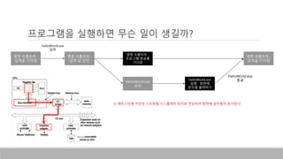 프로그램을 실행하면 무슨 일이 생길까?
명령 프롬프트 :
입력을 기다림
HelloWorld.exe
로딩
명령 프롬프트 :
프로그램 종료를
기다림
명령 프롬프트 :
입력을 기다림
명령 프롬프트 :
입력 값 판단
HelloWorld.exe
입력
HelloWorld.exe
실행 : 화면에
문자열 출력하기
HelloWorld.exe
종료
6. 레지스터에 저장된 스트링을 디스플레이 장치로 전송하여 화면에 글자들이 표시된다.
 