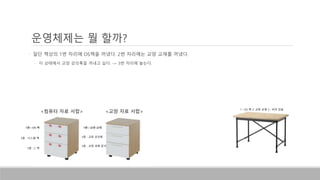 • 일단 책상의 1번 자리에 OS책을 꺼냈다. 2번 자리에는 교양 교재를 꺼냈다.
• 이 상태에서 교양 강의록을 꺼내고 싶다. -> 3번 자리에 놓는다.
운영체제는 뭘 할까?
1층 : OS 책
<교양 자료 서랍><컴퓨터 자료 서랍>
2층 : 시스템 책
3층 : C 책
1층 : 교양 교재
2층 : 교양 강의록
3층 : 교양 과제 문서
1 : OS 책 2: 교양 교재 3 : 비어 있음
 