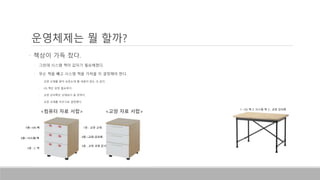 • 책상이 가득 찼다.
• 그런데 시스템 책이 갑자기 필요해졌다.
• 무슨 책을 빼고 시스템 책을 가져올 지 결정해야 한다.
• 교양 교재를 읽어 보았는데 별 내용이 없는 것 같다.
• OS 책은 당장 필요하다.
• 교양 강의록은 교재보다 쓸 만하다.
• 교양 교재를 치우기로 결정했다.
운영체제는 뭘 할까?
1층 : OS 책
<교양 자료 서랍><컴퓨터 자료 서랍>
2층 : 시스템 책
3층 : C 책
1층 : 교양 교재
2층 : 교양 강의록
3층 : 교양 과제 문서
1 : OS 책 2: 시스템 책 3 : 교양 강의록
 