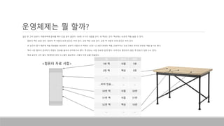 • 일단 한 고비 넘겼다. 여름방학에 알바를 해서 돈을 많이 벌었다. 100층 크기의 서랍을 샀다. 새 책상도 샀다. 책상에는 50권의 책을 놓을 수 있다.
• 컴퓨터 책은 60권 있다. 컴퓨터 책 서랍의 40개 공간은 비어 있다. 교양 책은 30권 있다. 교양 책 서랍의 70개 공간은 비어 있다.
• 빈 공간이 많기 때문에 책을 종류별로 분류했다. 컴퓨터 서랍의 위 쪽에는 OS와 시스템과 관련된 책을, 50번부터는 프로그래밍 언어와 관련된 책을 놓기로 했다.
• 책이 너무 많아서 관리하기 어렵다. 번호를 붙여서 관리하기로 했다. 책 번호는 서랍 번호와 같게 했다. (아무것도 할당되지 않은 책 번호가 있을 수도 있다)
• 책과 공간이 너무 많다. 체계적인 관리 시스템이 필요하다. 그래서 이런 표를 만들었다.
운영체제는 뭘 할까?
…
<컴퓨터 자료 서랍>
책 어디? 위치
1번 책 서랍 1번
2번 책 책상 5번
… … …
…비어 있음….. … …
50번 책 서랍 50번
51번 책 서랍 51번
52번 책 책상 10번
… … …
 