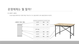• 또 과제가 나왔다.
• 비슷한 일을 반복하지만 이번엔 책을 가져오거나 다시 넣을 때마다 관리 표를 업데이트 해 준다.
운영체제는 뭘 할까?
…
<컴퓨터 자료 서랍>
책 어디? 위치
1번 책 서랍 1번
2번 책 책상 5번
… … …
…비어 있음….. … …
50번 책 서랍 50번
51번 책 서랍 51번
52번 책 책상 10번
… … …
 