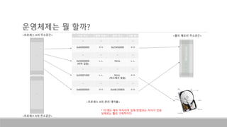 운영체제는 뭘 할까?
<프로세스 A의 주소공간>
…
…
<물리 메모리 주소공간>
…
<프로세스 B의 주소공간>
가상 주소 램에 있음? 물리 주소 사용 함?
... … … ...
0x40000000 ㅇㅇ 0x23456000 ㅇㅇ
… … … ...
0x50000000
(비어 있음)
ㄴㄴ NULL ㄴㄴ
… … … ...
0x50001000 ㄴㄴ NULL
(하드에서 찾음)
ㅇㅇ
… … … ...
0x60000000 ㅇㅇ 0xABCD0000 ㅇㅇ
<프로세스 A의 관리 테이블>
* 이 예는 매우 약식이며 실제 방법과는 차이가 있음
실제로는 훨씬 구체적이다.
 