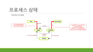프로세스 상태
◦ 프로세스의 일생
프로그램을 실행하여
프로세스를 생성함
Main함수가 return하거나
Exit 함수를 호출
(프로세스가 할 일을 전부
끝내거나 프로그램을 종료함)
 