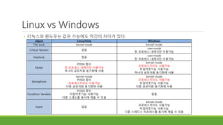 Linux vs Windows
• 리눅스와 윈도우는 같은 기능에도 약간의 차이가 있다.
object Linux/Unix Windows
File Lock kernel-mode kernel-mode
Critical Section 없음
user-mode
한 프로세스 내에서만 사용가능
Interlock 없음
user-mode
한 프로세스 내에서만 사용가능
Mutex
POSIX 함수
한 프로세스 내에서만 사용가능
하나의 공유자원 동기화에 사용
kernel-mode
프로세스끼리도 사용가능
타임아웃기능 사용가능
하나의 공유자원 동기화에 사용
Semaphore
kernel-mode
POSIX 함수
프로세스끼리도 사용가능
다중 공유자원 동기화에 사용
kernel-mode
프로세스끼리도 사용가능
타임아웃기능 사용가능
다중 공유자원 동기화에 사용
Condition Variable
POSIX 함수
타임아웃기능 사용가능
다중 스레드를 동시에 깨울 수 있음
없음
Event 없음
kernel-mode
프로세스끼리도 사용가능
타임아웃기능 사용가능
다중 스레드나 프로세스를 동시에 깨울 수 있음
 