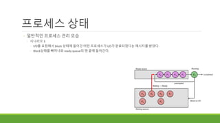프로세스 상태
◦ 일반적인 프로세스 관리 모습
◦ 시나리오 3
◦ I/O를 요청해서 block 상태에 들어간 어떤 프로세스가 I/O가 완료되었다는 메시지를 받았다.
◦ Block상태를 빠져나와 ready queue의 맨 끝에 들어간다.
 
