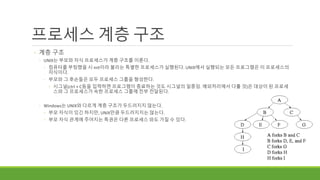 프로세스 계층 구조
◦ 계층 구조
◦ UNIX는 부모와 자식 프로세스가 계층 구조를 이룬다.
◦ 컴퓨터를 부팅했을 시 init이라 불리는 특별한 프로세스가 실행된다. UNIX에서 실행되는 모든 프로그램은 이 프로세스의
자식이다.
◦ 부모와 그 후손들은 모두 프로세스 그룹을 형성한다.
◦ 시그널(ctrl + C등을 입력하면 프로그램이 종료하는 것도 시그널의 일종임. 예외처리에서 다룰 것)은 대상이 된 프로세
스와 그 프로세스가 속한 프로세스 그룹에 전부 전달된다.
◦ Windows는 UNIX와 다르게 계층 구조가 두드러지지 않는다.
◦ 부모 자식이 있긴 하지만, UNIX만큼 두드러지지는 않는다.
◦ 부모 자식 관계에 주어지는 특권은 다른 프로세스 와도 가질 수 있다.
 