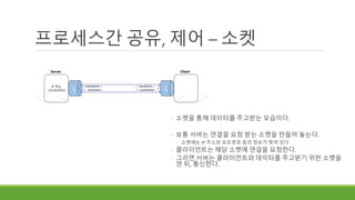 프로세스간 공유, 제어 – 소켓
◦ 소켓을 통해 데이터를 주고받는 모습이다.
◦ 보통 서버는 연결을 요청 받는 소켓을 만들어 놓는다.
◦ 소켓에는 IP 주소와 포트번호 등의 정보가 묶여 있다
◦ 클라이언트는 해당 소켓에 연결을 요청한다.
◦ 그러면 서버는 클라이언트와 데이터를 주고받기 위한 소켓을
연 뒤, 통신한다.
 