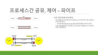 프로세스간 공유, 제어 – 파이프
◦ 수도 파이프와 비슷하다.
◦ 입구와 출구가 있어서 한 프로세스는 쓰기만 하고, 한 프로세스
는 읽기만 한다.
◦ 이러한 특징을 Half-duplex 통신(반이중 통신)이라고 한다.
◦ 이런 특징때문에 두 프로세스가 주고받기 위해서는 두 개의 파
이프가 필요하다.
 