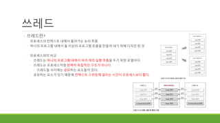 쓰레드
◦ 쓰레드란?
◦ 프로세스의 컨텍스트 내에서 돌아가는 논리 흐름
◦ 하나의 프로그램 내에서 둘 이상의 프로그램 흐름을 만들어 내기 위해 디자인 된 것
◦ 프로세스와의 비교
◦ 쓰레드는 하나의 프로그램 내에서 여러 개의 실행 흐름을 두기 위한 모델이다.
◦ 쓰레드는 프로세스처럼 완벽히 독립적인 구조가 아니다.
◦ 쓰레드들 사이에는 공유하는 요소들이 있다.
◦ 공유하는 요소가 있기 때문에 컨텍스트 스위칭에 걸리는 시간이 프로세스보다 짧다.
 