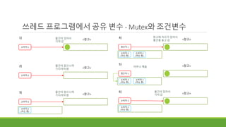 쓰레드 프로그램에서 공유 변수 - Mutex와 조건변수
<창고>
소비자 1
1)
<창고>
소비자 2
2) 물건이 없으니까
기다려야 함
물건이 있어서
가져 감
<창고>
소비자 3
3) 물건이 없으니까
기다려야 함
소비자 2
(자는 중)
<창고>
생산자 1
4) 창고에 자리가 있어서
물건을 놓고 감
소비자 2
(자는 중)
소비자 3
(자는 중)
<창고>
생산자 1
5)
아무나 깨움
소비자 2
(자는 중)
소비자 3
(자는 중)
<창고>
6) 물건이 있어서
가져 감
소비자 2
(자는 중)
소비자 3
 